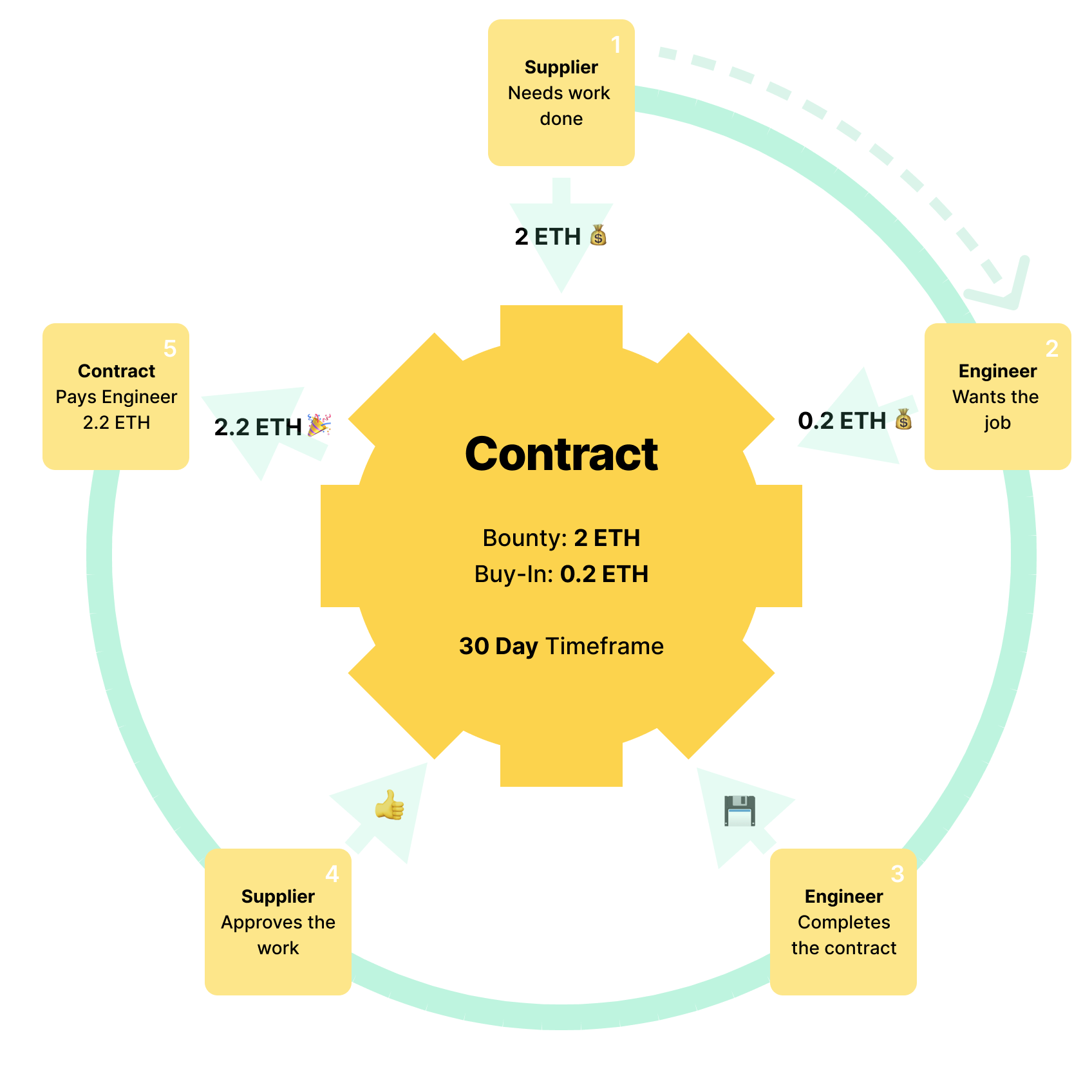 EngineerDAO Contract